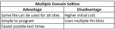  Domain Per Site Solution 